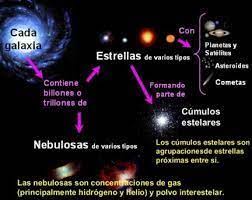 Resultado de imagen para el universo y sus componentes y sus nombres |  Galaxia, Cumulos estelares, Galaxias