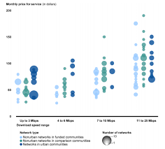 Gao Government Dollars Close Broadbands Urban Nonurban