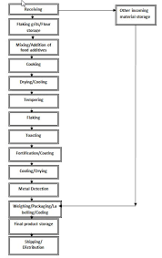 Preventive Control Plan Templates For Domestic Food