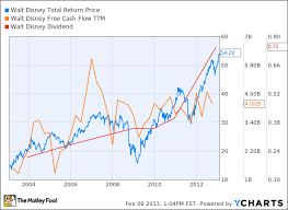 how dividends change the game for disney the motley fool