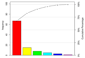 Difference Between A Pareto Chart Histogram Study Com