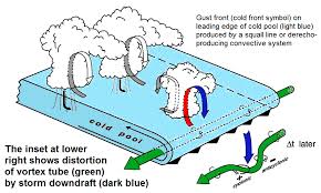 Subscribe and click the bell for more! Facts About Derechos Very Damaging Windstorms