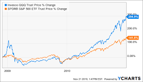 how to benefit from trend and momentum in qqq invesco qqq