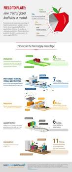 From Farm To Fork How Food Gets Wasted Via Urbantimes Food Waste Infographic Food Infographic Food Waste