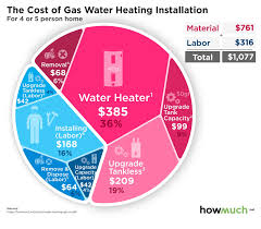 Solar, tankless systems and fuel oil systems, however, can cost as much as $1,000 or more to install. How Much Does It Cost To Install Gas Water Heating