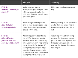 A Quick Guide To Skipping Periods With Birth Control