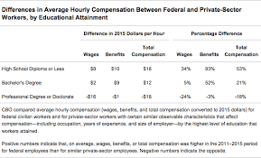 comparing the compensation of federal and private sector