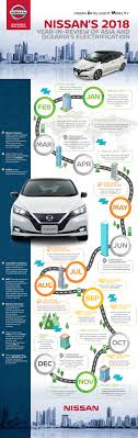 Was it too obvious that i think the nissan leaf is a car in need of a pulse? Nissan Shares Major 2018 Milestones Towards Company S Electrification Of Asia Oceania