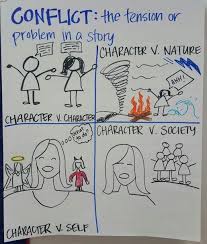 Types Of Conflict Anchor Chart Reading Anchor Charts