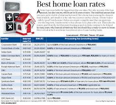 Home Loan Rates Compared Bank Of Baroda Vs Pnb Vs Obc Vs