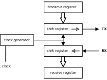 Uart stands for universal asynchronous receiver/transmitter. Universal Asynchronous Receiver Transmitter Wikipedia