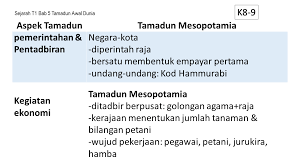 Kepentingan sungai kepada pembangunan tamadun. Blog Rasmi Smk Sungai Pelek Sejarah Tingkatan 1 Bab 5 Tamadun Mesopotamia