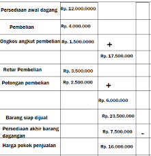Berikut ini kita akan membahas tentang harga pokok penjualan atau hpp untuk perusahaan dagang. Pengertian Harga Pokok Penjualan Rumus Dan Contoh Menghitungnya