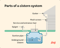 What Is a Cistern? Here's How They Work | Angi