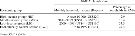 In terms of growth, median income in malaysia grew by 3.9 survey findings also showed that income threshold for the b40 group in 2019 comprising 2.91 million households was rm4,849. Kmda S Classification Of The Proportion Of Different Income Groups In Download Table
