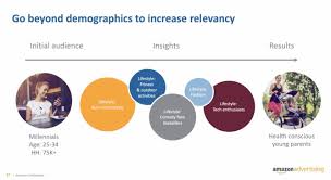 Amazon Wants To Take On Ott Heavyweights Like Roku For Advertising Dollars Here S The Pitch Deck It S Using To Sell Marketers Video Ads Video Ads Video Advertising Pre Roll Ads
