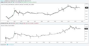Bitcoin Shares Uncanny Similarities With Gold In This Chart