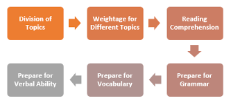 Home » english for ibps exams » english error detection for ibps bank exams. How To Prepare English For Ibps Po 2020 Check Preparation Tips