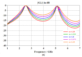 The simulated S-parameter responses of the proposed filter for...