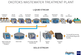 Flowchart Diagram For Waste Water Treatment Plant Wwtp