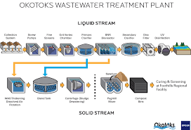 flowchart diagram for waste water treatment plant wwtp