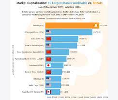 The price of bitcoin, he said, is impacted by large purchases given its volatility. Bitcoin Market Cap Tops 400 Bln More Than Any Global Bank Financial Mirror