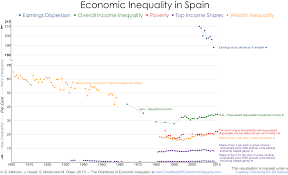 Spain – The Chartbook of Economic Inequality