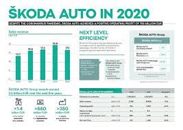 Maybe you would like to learn more about one of these? Skoda Auto Group Erzielt 2020 Trotz Covid 19 Pandemie Ein Deutlich Positives Operatives Ergebnis Skoda Storyboard