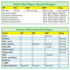 Vital Signs Chart Tr I Life Uneinfirmiere Charts And