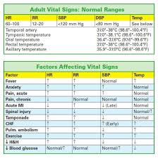 vital signs chart tr i life uneinfirmiere charts and