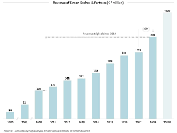 We did not find results for: Consulting Firm Simon Kucher Looks Back At Stellar Year
