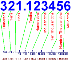How can truncate an input like 315.15321531321 i want to truncate all the values after the hundredths position so it becomes 315.15. Naming Decimal Places With Free Worksheets
