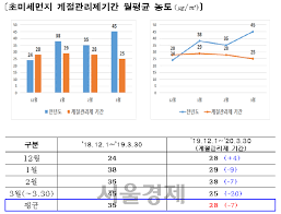 하지만 우리 집 공기청정기의 실시간 미세먼지 농도 수치는 '좋음' 상태에서 요지부동이다.1 노파심에 후후 입김을 불어봐도, 미세먼지 수치는 여전히 그대로다. ì„œìš¸ì‹œ ë¯¸ì„¸ë¨¼ì§€ ê³„ì ˆê´€ë¦¬ì œ ì‹œí–‰ ì²«í•´ ì´ˆë¯¸ì„¸ë¨¼ì§€ ë†ë„ 20 ê°ì†Œ