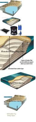 Queen Waterbed Mattress 98 Waveless With Zipper Cover Liner Heater Ebay Water Bed Water Bed Mattress Bed Sheets