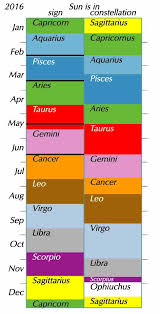Sun S Entry Into Zodiac Signs 2020 Human World Earthsky