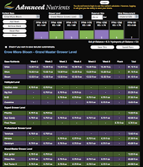 Cassie Brehms Blog Dr Decuyperes Nutrient Charts