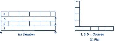 types of bonds in brick masonry wall construction and their