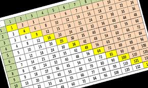 29 All Inclusive Times Table Chart Video