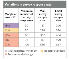 Determine Provider Level Sample Sizes For Patient Satisfaction Surveys