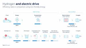 There are also hybrid vehicles meaning that they are fitted with a fuel cell and a battery or a fuel cell and an ultracapacitor. Battery Electric Or Hydrogen Fuel Cell Vw Lays Out Why One Is The Winner