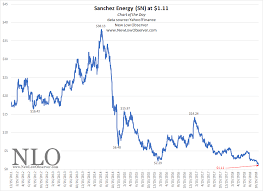Chart Of The Day Sanchez Energy New Low Observer