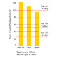 Four Running Men Pollute More Than A Hybrid Car Italian