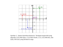 Get the latitude and longitude of any gps location on earth with our interactive maps. Sistem Koordinat Kartesius Ppt Download