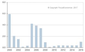 Hong Kong Benchmark Interest Rate Focuseconomics