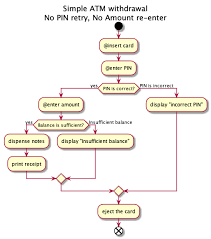 This site has different variety of plantuml examples with rendered images. Github Cinoss Cupl Easily Manage Cucumber Gherkin Files Using Plantuml Activity Diagrams