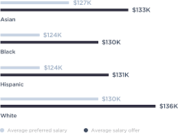 state of salaries report hired