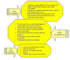 Kegiatan akuntansi universitas meliputi pengidentifikasian dan pengukuran data yang relevan untuk suatu pengambilan keputusan. Siklus Akuntansi Sektor Publik My World
