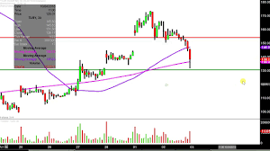 Tilray Inc Tlry Stock Chart Technical Analysis For 10 02 18