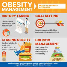 Image result for Obesity Management
