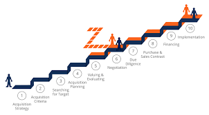 M A Process Steps In The Mergers Acquisitions Process